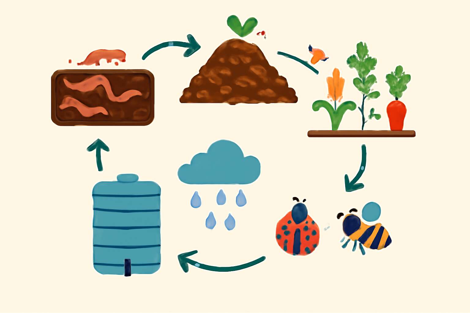 organic farming diagram simple